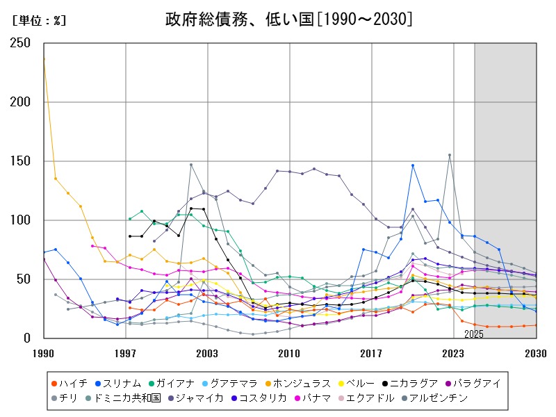 政府総債務、低い国