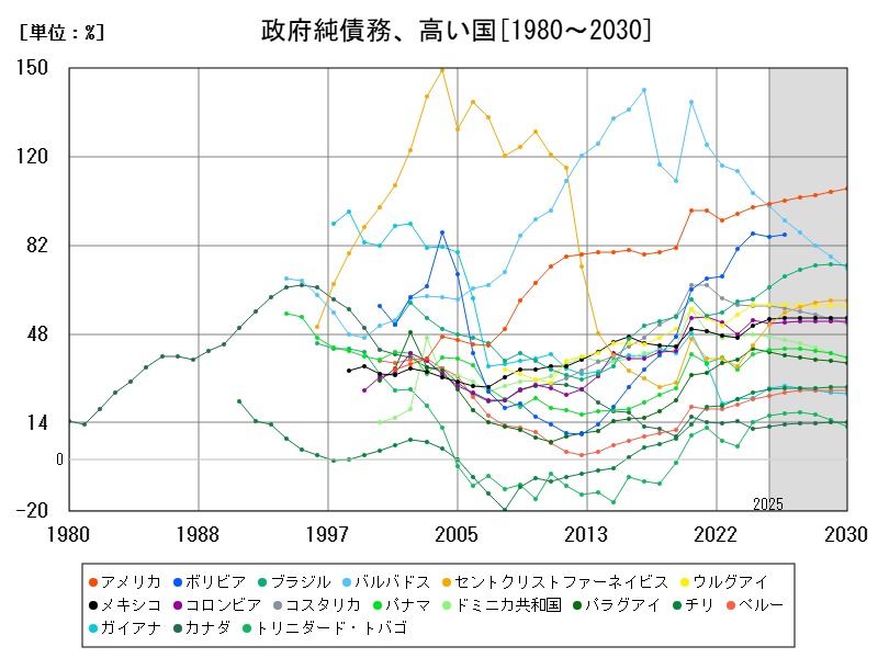 政府純債務、高い国