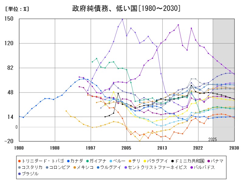 政府純債務、低い国