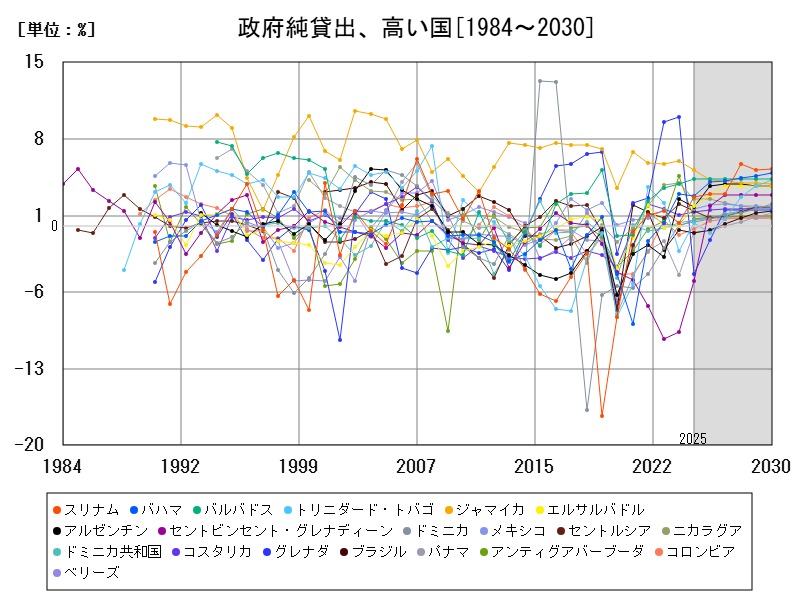 政府純貸出、高い国