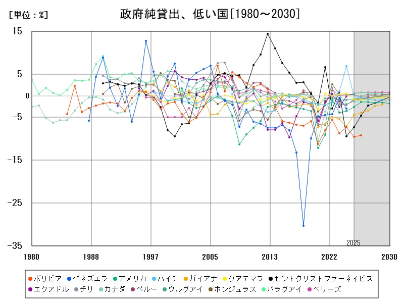 政府純貸出、低い国