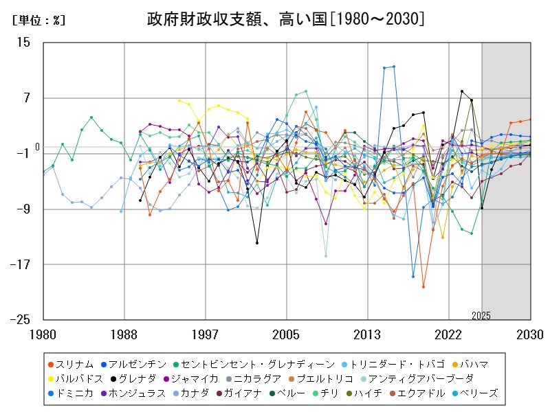 政府財政収支額、高い国