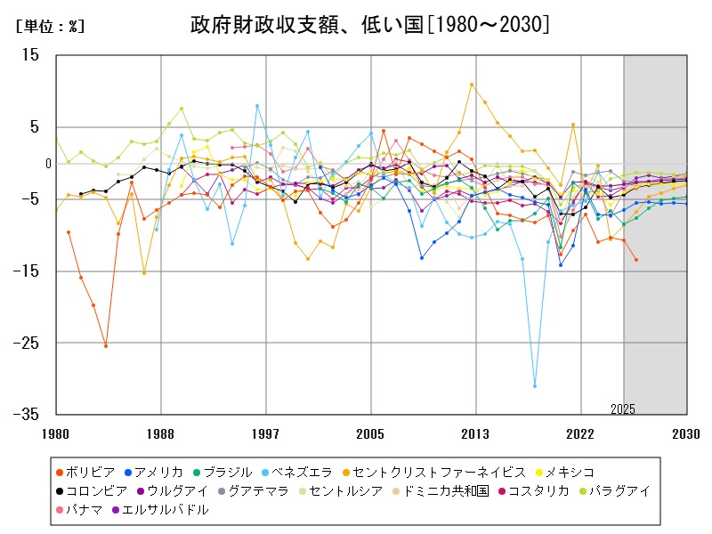 政府財政収支額、低い国