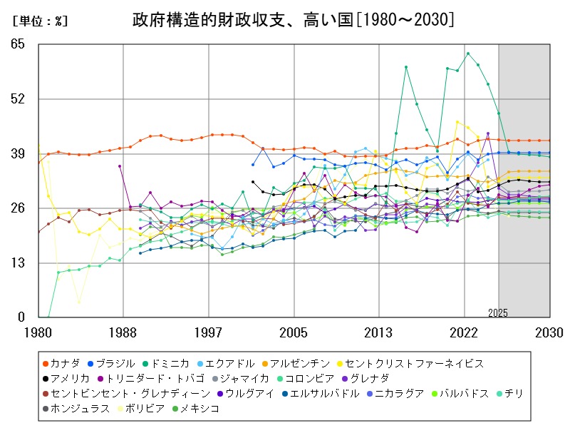 政府構造的財政収支、高い国