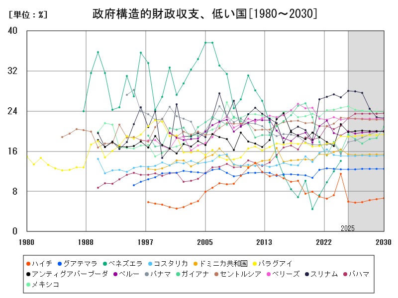 政府構造的財政収支、低い国