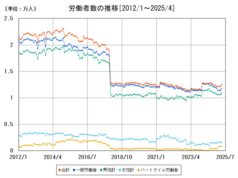 労働者数の推移