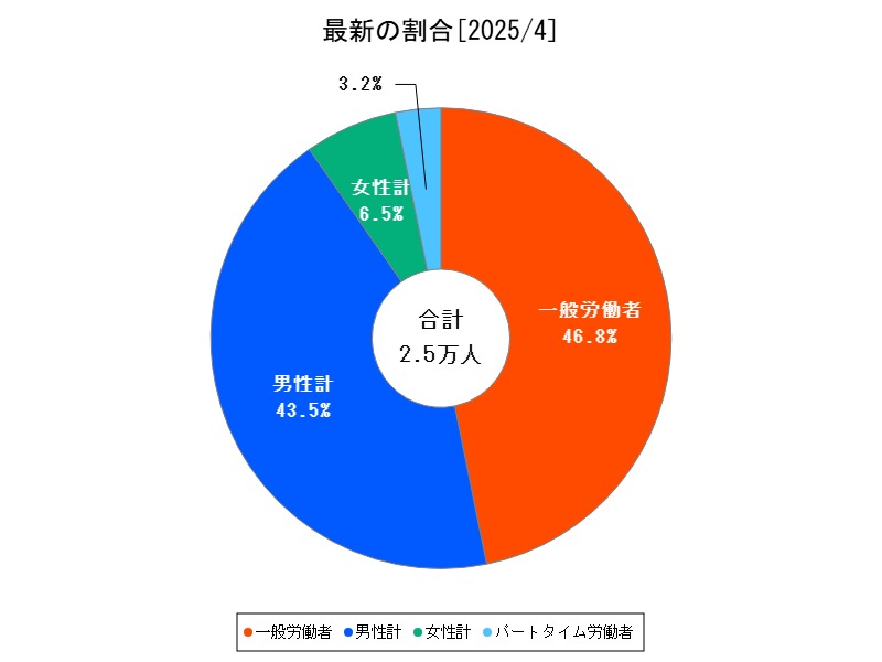 最新の割合