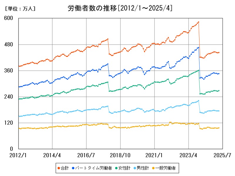 労働者数の推移