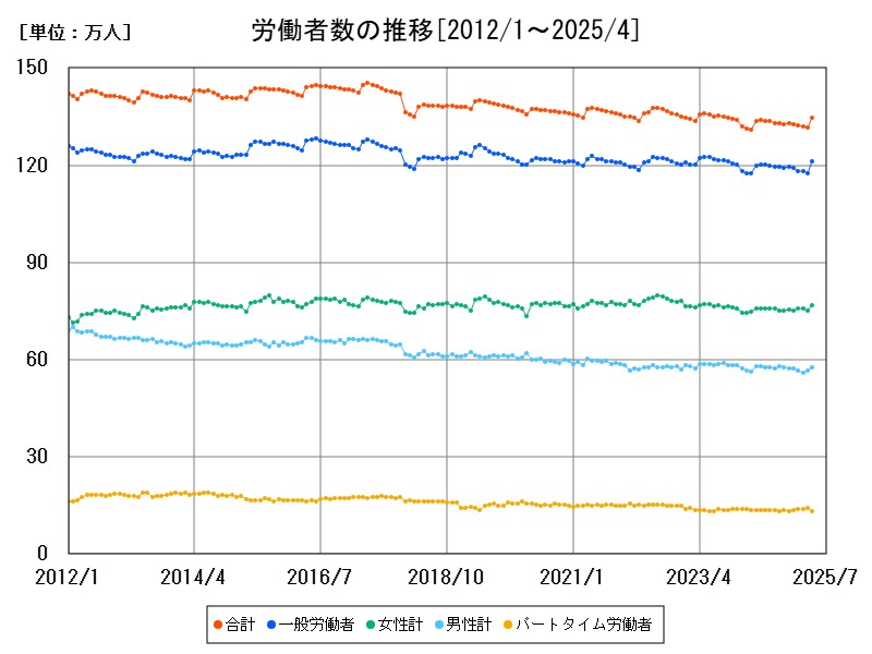 労働者数の推移