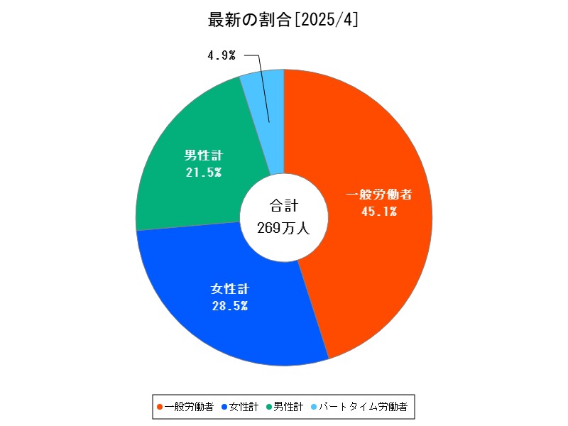 最新の割合