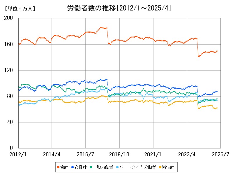 労働者数の推移