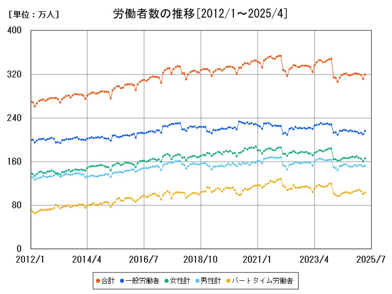 労働者数の推移