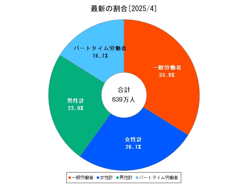 最新の割合