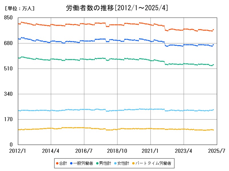 労働者数の推移