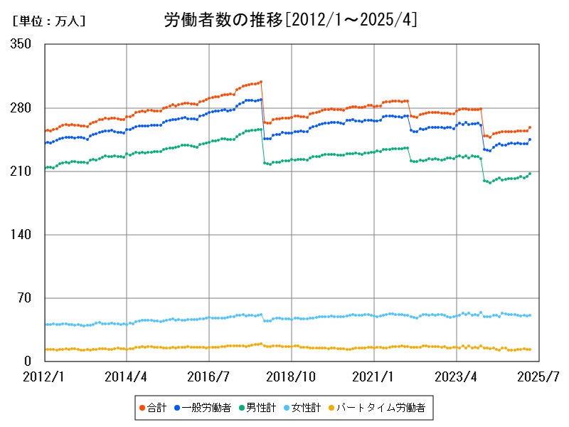 労働者数の推移