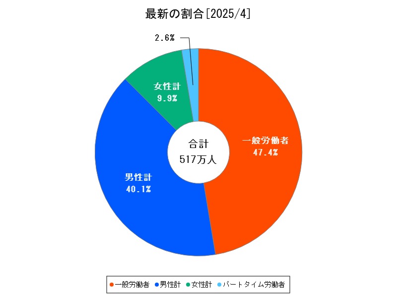 最新の割合