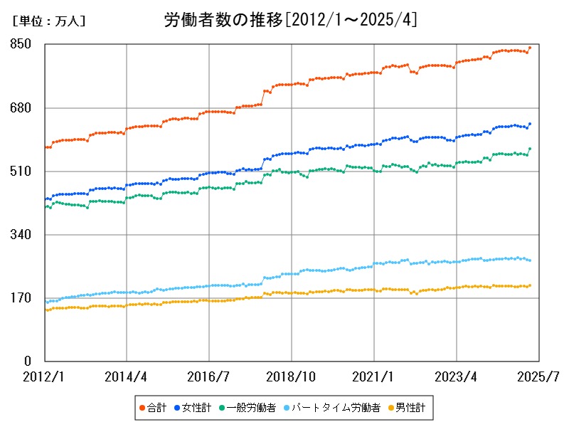 労働者数の推移