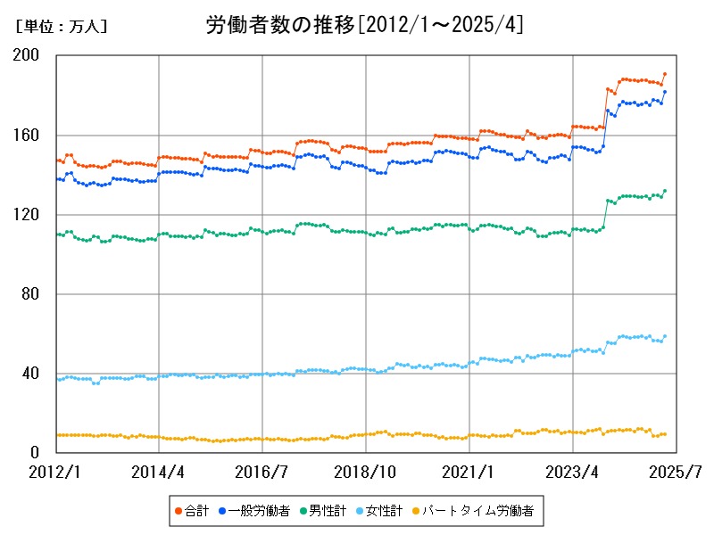 労働者数の推移