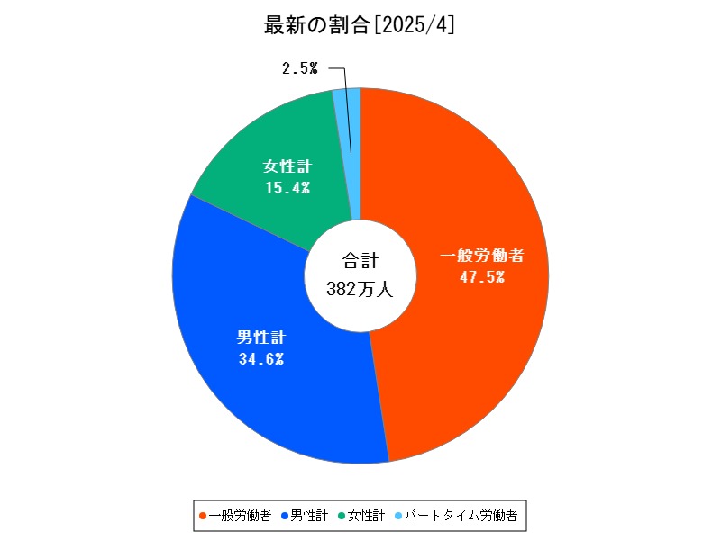 最新の割合