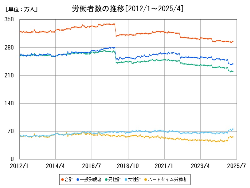 労働者数の推移