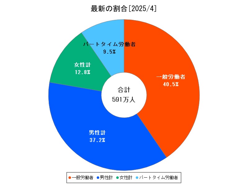 最新の割合