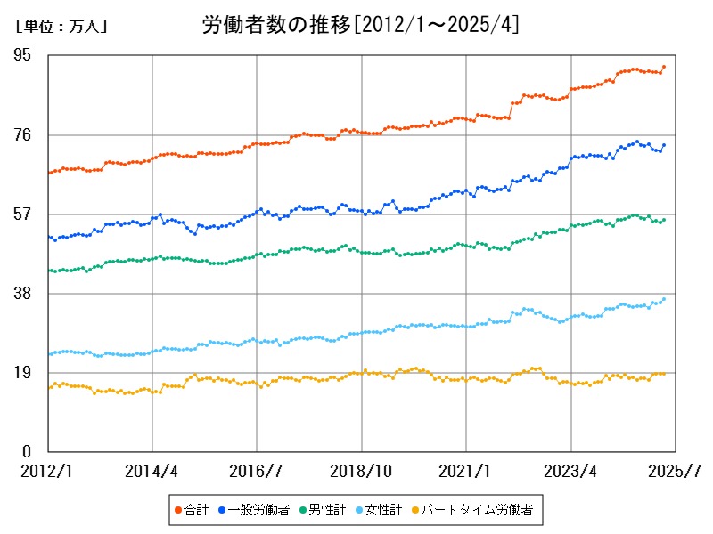 労働者数の推移