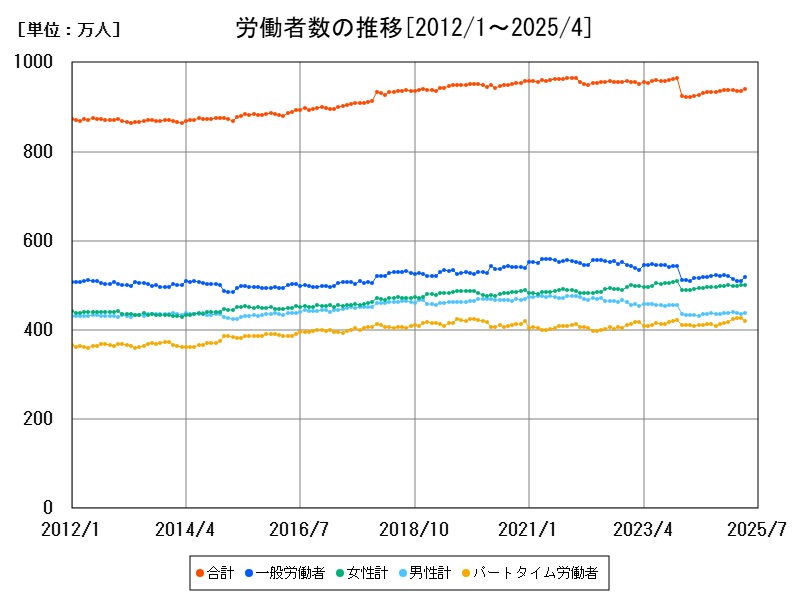 労働者数の推移