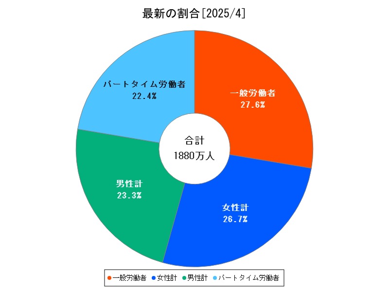 最新の割合