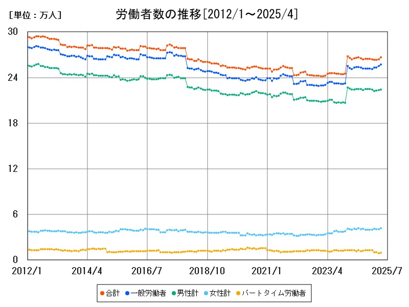 労働者数の推移