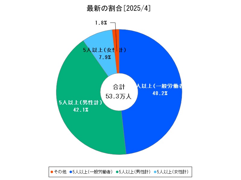 最新の割合