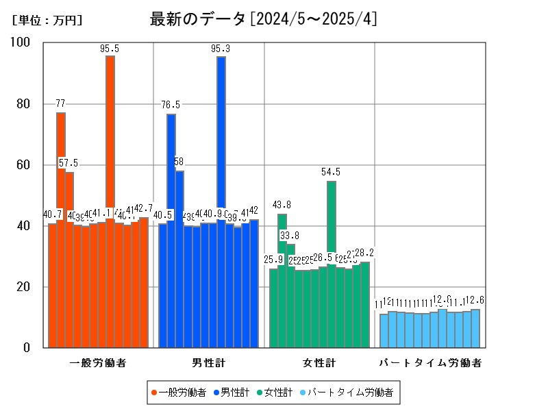 最新のデータ