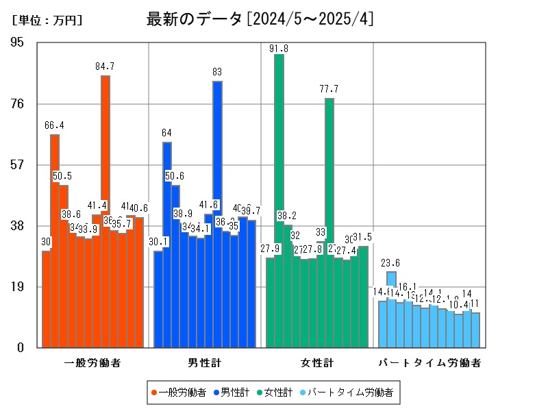 最新のデータ