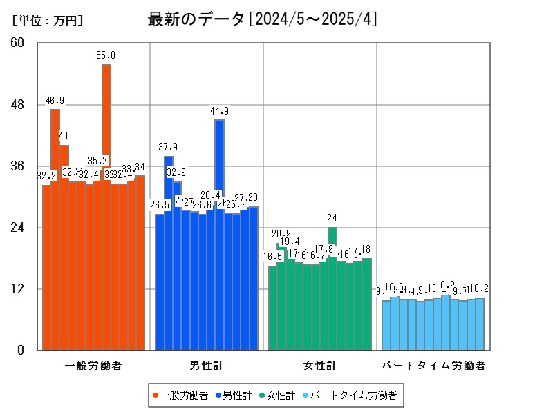 最新のデータ