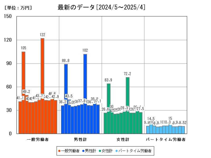 最新のデータ