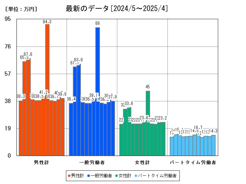 最新のデータ