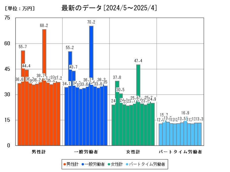 最新のデータ