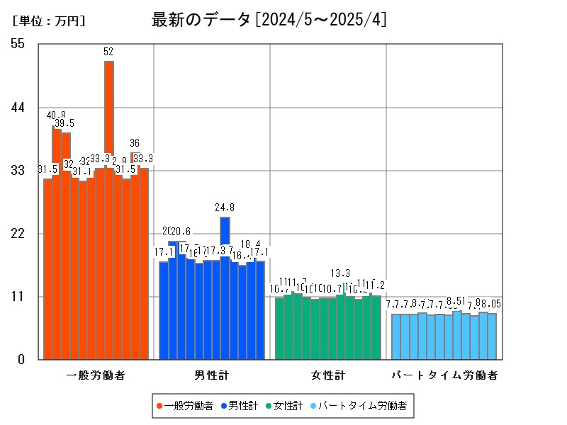 最新のデータ