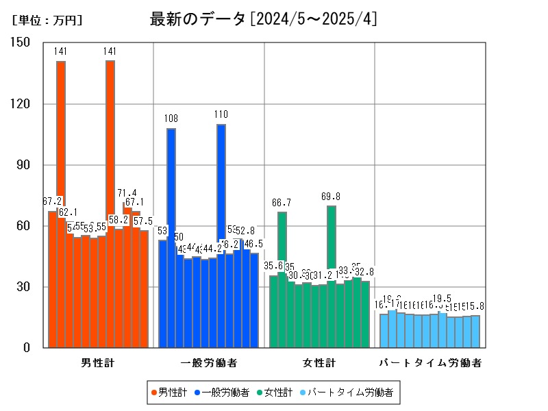 最新のデータ