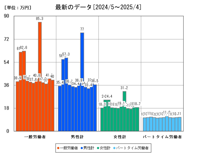 最新のデータ