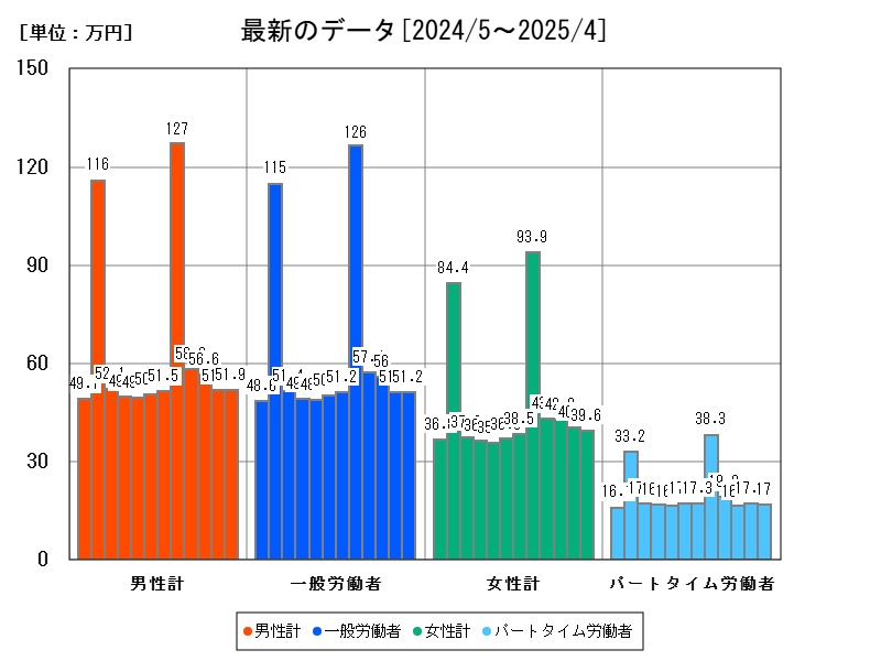 最新のデータ