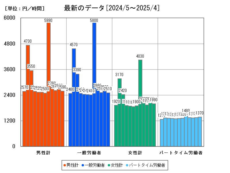 最新のデータ
