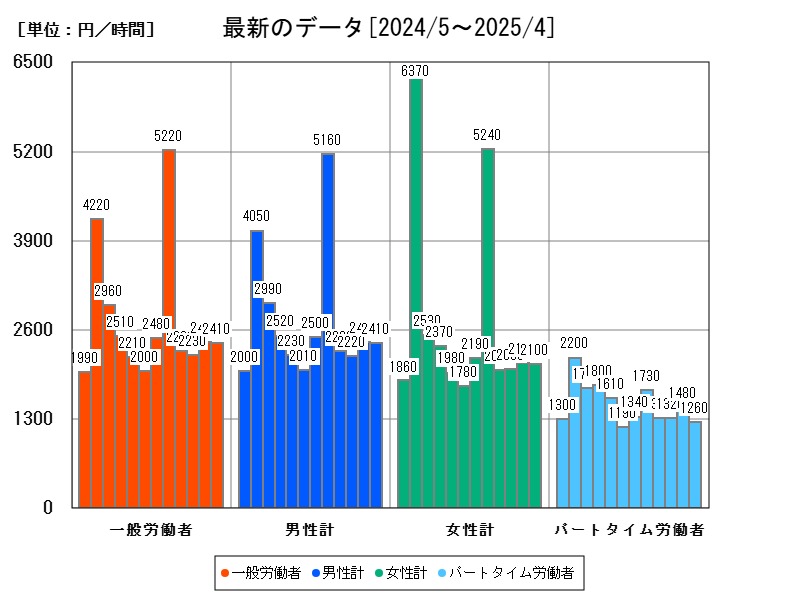 最新のデータ