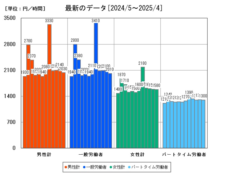 最新のデータ