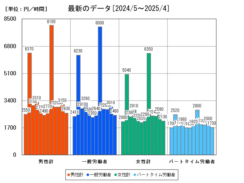 最新のデータ