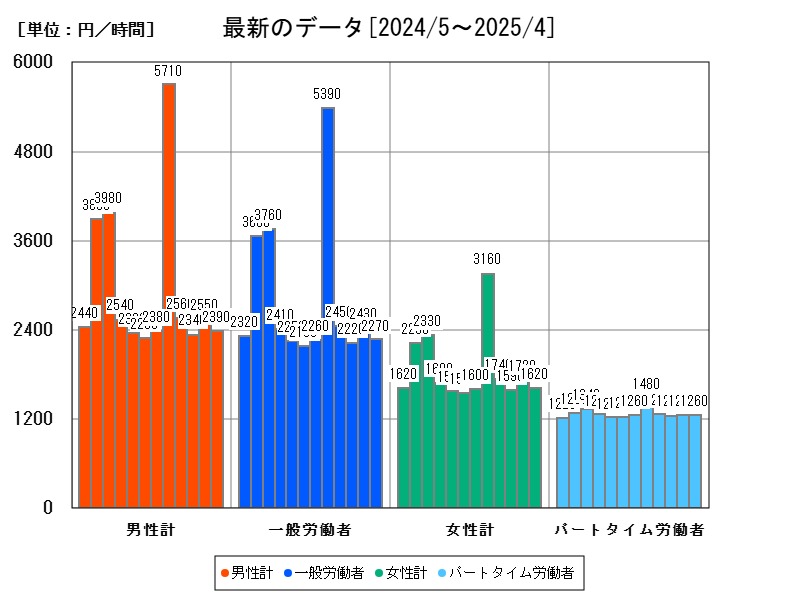 最新のデータ