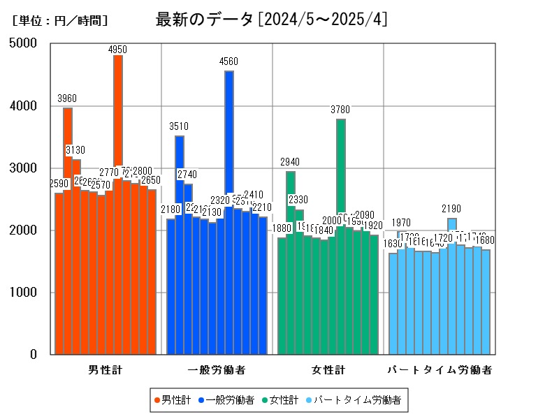 最新のデータ