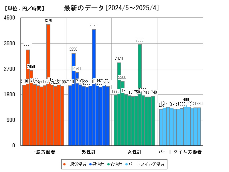 最新のデータ