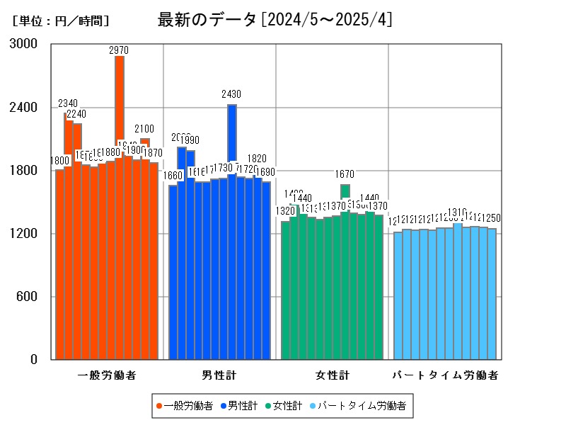 最新のデータ