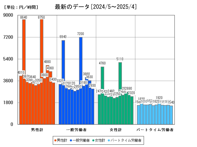 最新のデータ
