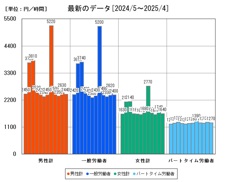 最新のデータ